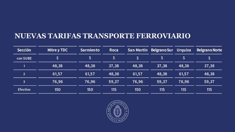 El nuevo cuadro tarifario del tren en el AMBA para enero 2024, con un aumento del 45%.