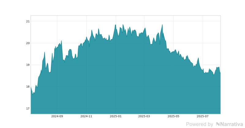 La variación del Dólar en la última semana.