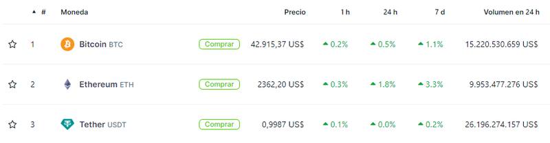 Cotizaciones de las principales criptomonedas hoy. Fuente: Coingecko.