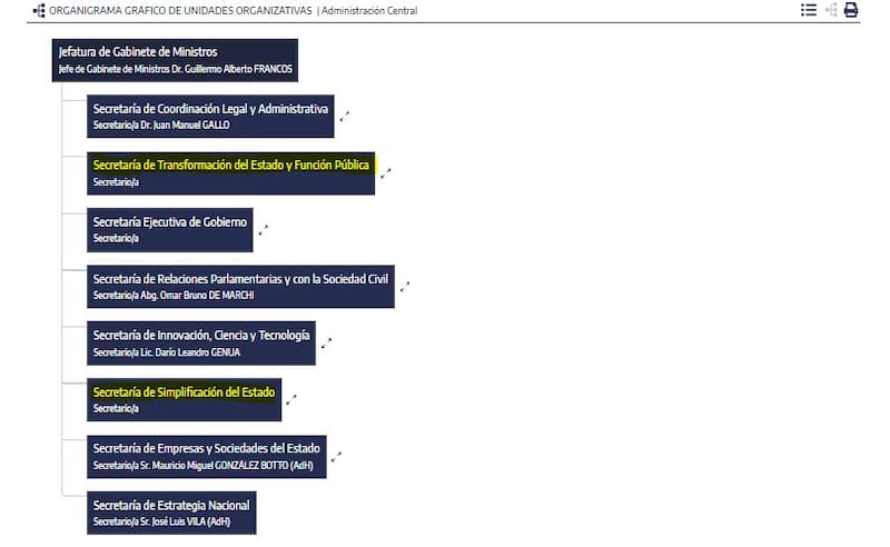 Las dos secretarías remarcadas en amarillo serán trasladadas a la nueva área de Sturzenegger.