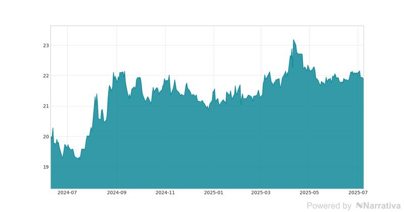 La variación del Euro en la última semana.