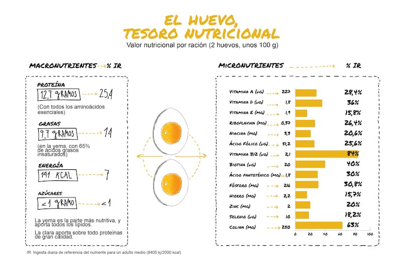 Tabla nutricional del huevo hecha por el Instituto de Estudios del Huevo.