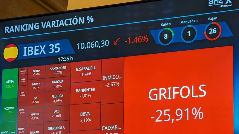 Grifols, acuciado por Gotham y la deuda, cae 12% en la Bolsa: la desvalorización de la farmacéutica no da tregua.