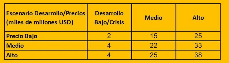 Los distintos escenarios según precios y niveles de desarrollo según Aleph Energy
