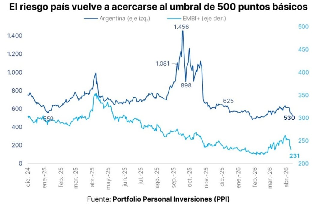 Con la baja del riesgo país, se reabre el debate: ¿Argentina volverá a colocar deuda en Wall Street?