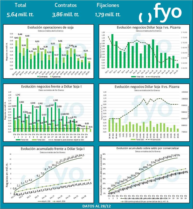 El dólar soja aceleró en la última semana, según la consultora FyO.