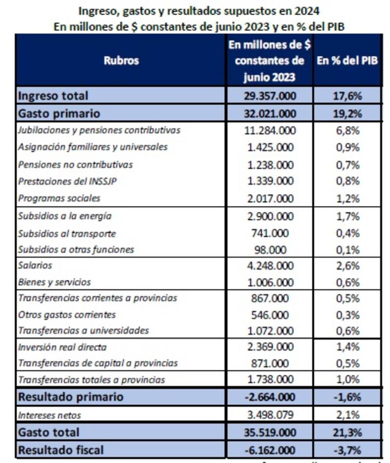 Presupuesto 2024. Fuente: Instituto Argentino de Análisis Fiscal (IARAF)