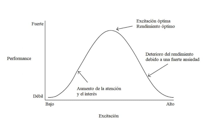 La curva del estrés.