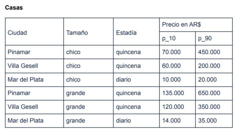 Los valores de alquiler de casas según datos de Zonaprop