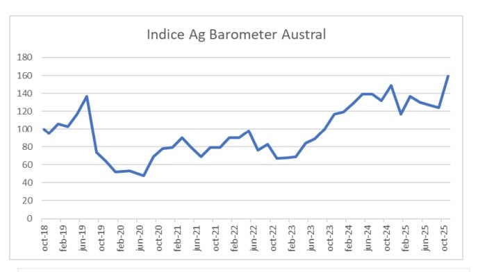 Guiño del campo a Milei: la confianza de los productores alcanzó su nivel más alto en cinco años Guiño del campo a Milei: la confianza de los productores alcanzó su nivel más alto en cinco años