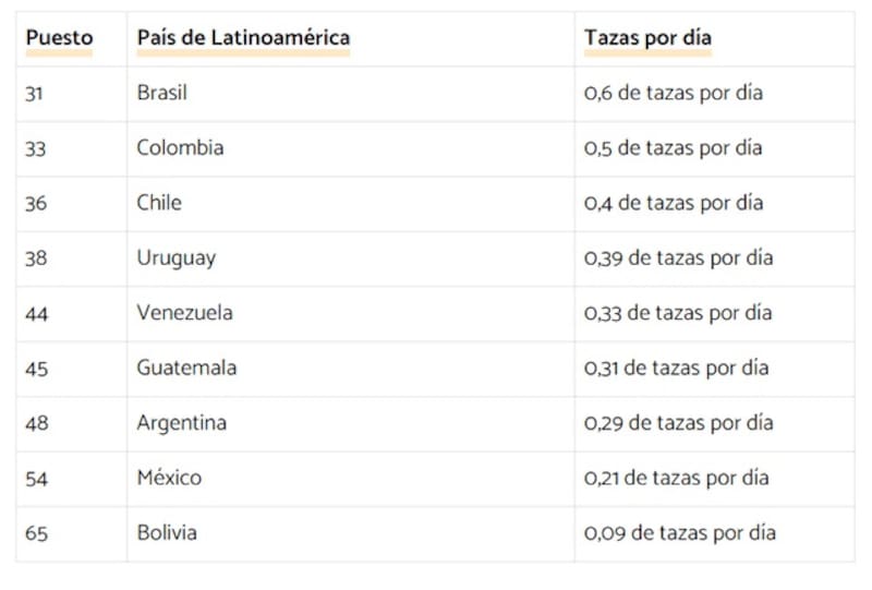Así está compuesto el ranking de consumición de café por persona en Sudamérica (Fuente: captura de pantalla / Cafemalist)