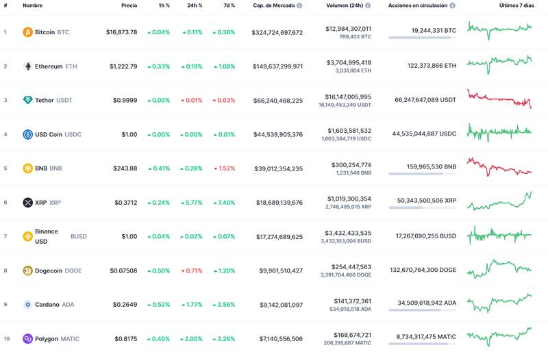 Así abrió el mercado de las criptomonedas.
