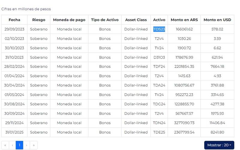 Vencimientos de deuda en pesos vinculada al dólar oficial en 2023 y 2024