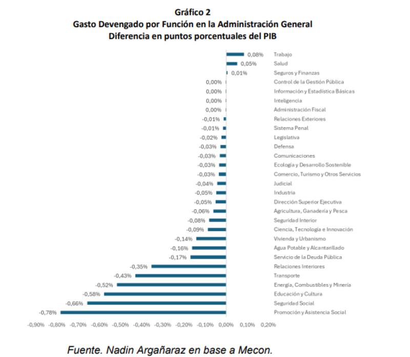 Gráfico 2. Gasto devengado por función en la administración general diferencia en puntos porcentuales del PIB.