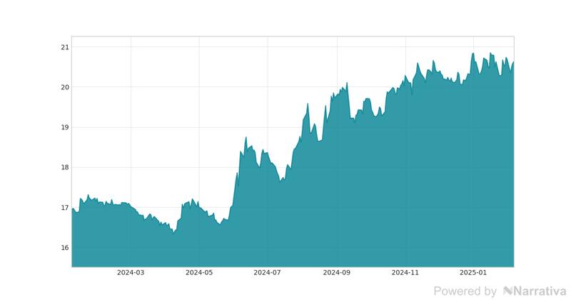 La variación de dólar en la última semana.