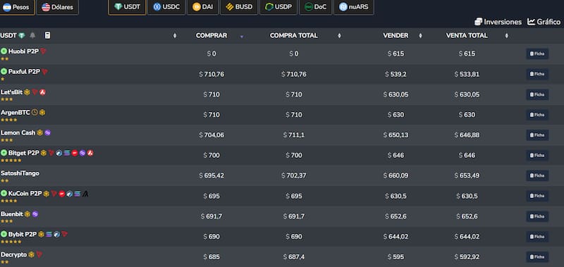 Así se vende el dólar cripto en las primeras horas del día después de las PASO. Fuente: CriptoYa