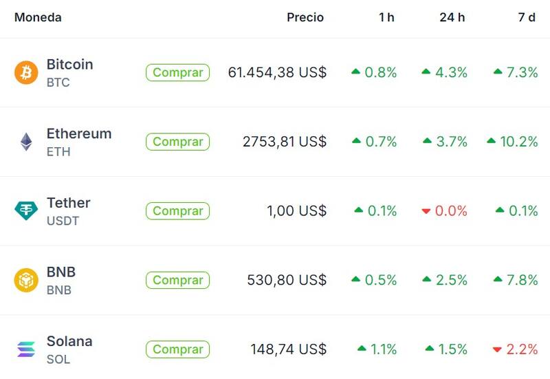 Cotización de Bitcoin y otras criptomonedas, según "Coingecko"