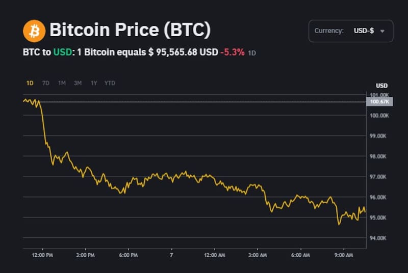 Cotización de Bitcoin, según el exchange Binance