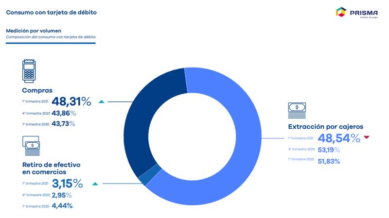 Cae el uso de la tarjeta de débito para retirar efectivo tanto en cajeros como en los comercios