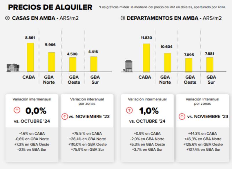 Sin Ley de Alquileres, el mercado inmobiliario se ha ido reacomodando con dos buenas noticias para los inquilinos
