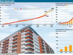 En febrero cayó 84% la adjudicación de hipotecarios atados a la inflación