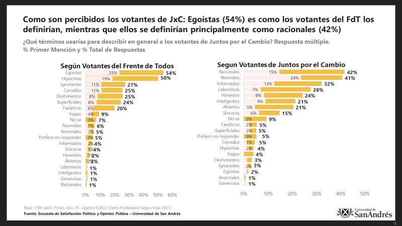 "Hipócritas, fanáticos y vagos": cómo ven los argentinos a los que están del otro lado de la grieta