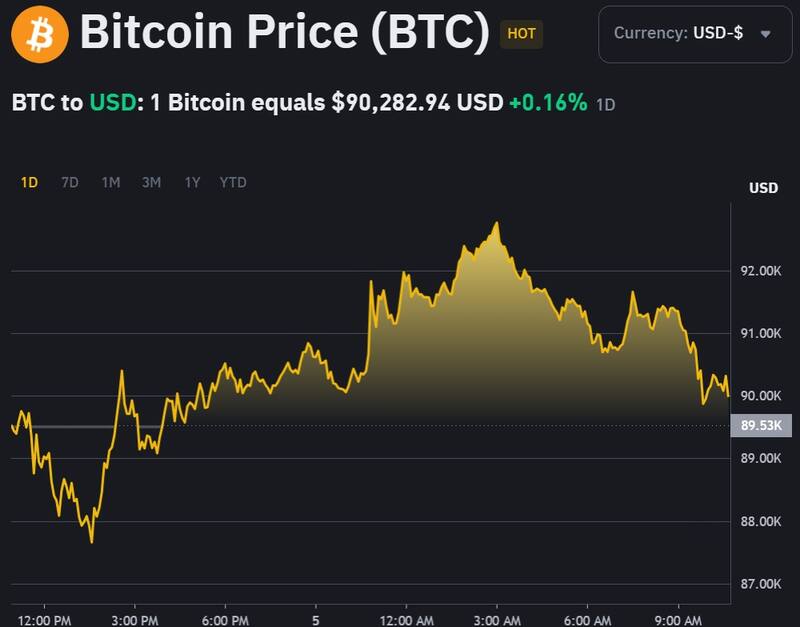 Bitcoin tuvo una fuerte caída este jueves 6 de marzo. Fuente: Binance.