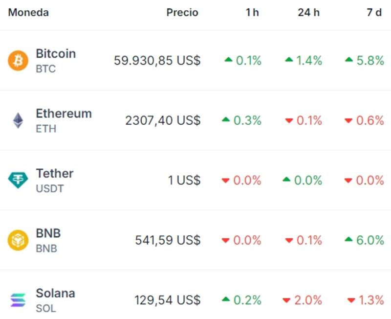 Cotización de Bitcoin y las principales criptomonedas, según Coingecko.