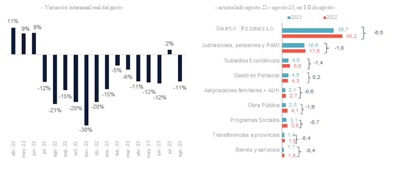 El ajuste del gasto continuó en agosto, según relevó Analytica de datos oficiales.
