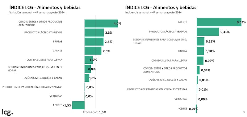 La aceleración se explica principalmente por la suba del 2% en carnes y del 2,3% en productos lácteos y huevos.