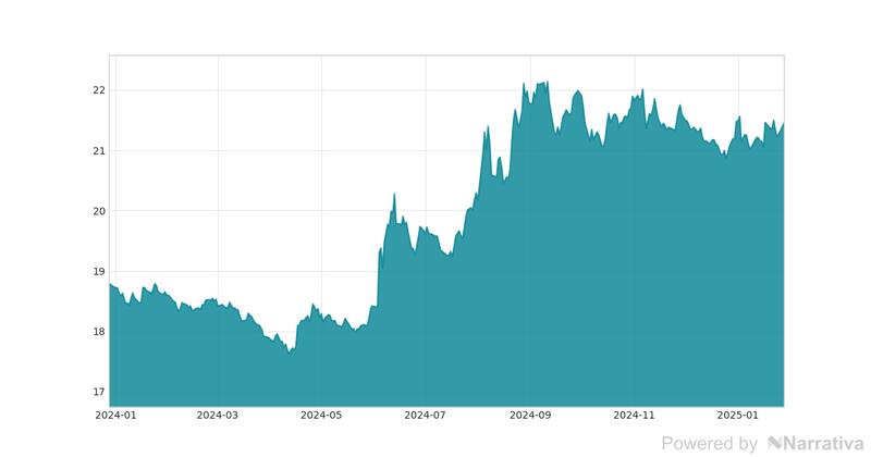 La variación del Euro en la última semana.