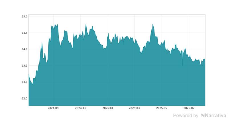 La variación del Dólar canadiense en la última semana.