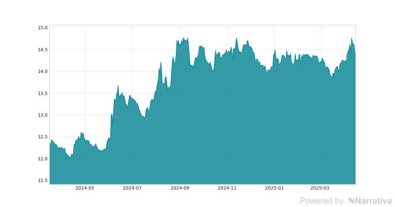 La variación del Dólar canadiense en la última semana.