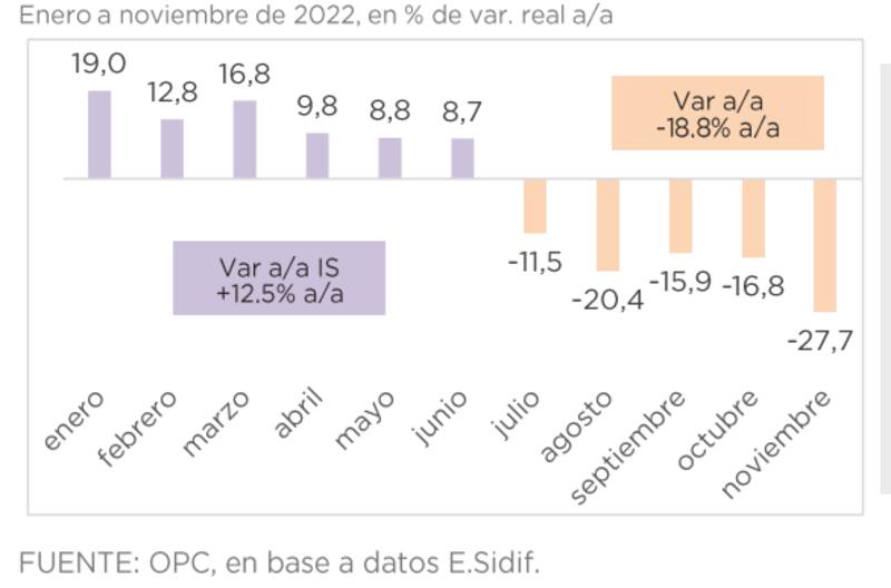 Noviembre fue el quinto mes seguido con un fuerte ajuste del gasto público, según la OPC.
