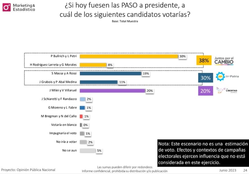 La encuesta para las elecciones 2023 de Marketing & Estadística. (Captura)