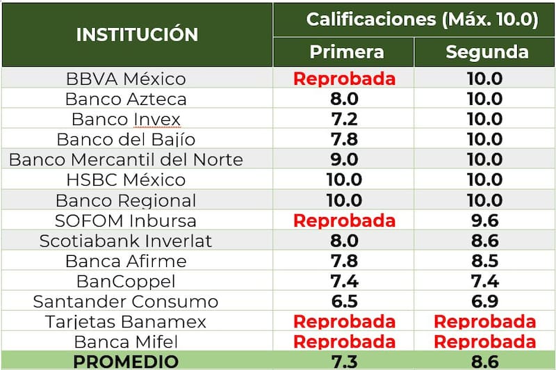 Calificación de tarjetas de créditos de Bancos de México. Fuente: Condusef