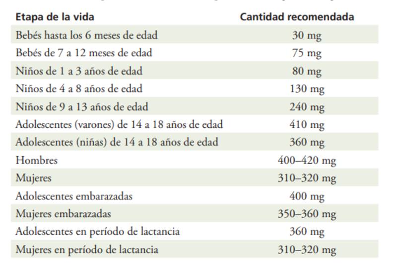 Dependiendo el sexo y la edad, el Instituto Nacional de Salud recomienda la siguiente cantidad de ingesta de magnesio. (Fuente: Instituto Nacional de Salud).