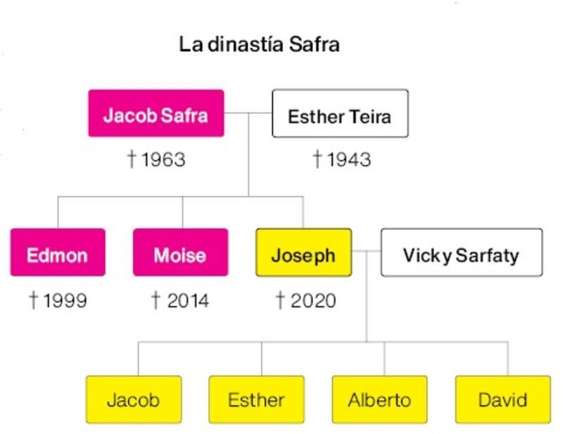 Los tres hijos varones de Joseph se disputan el control de las empresas del holding.