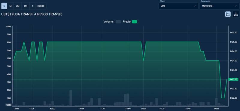 Así se movió el tipo de cambio mayorista este miércoles. Fuente: Guardian Capital.