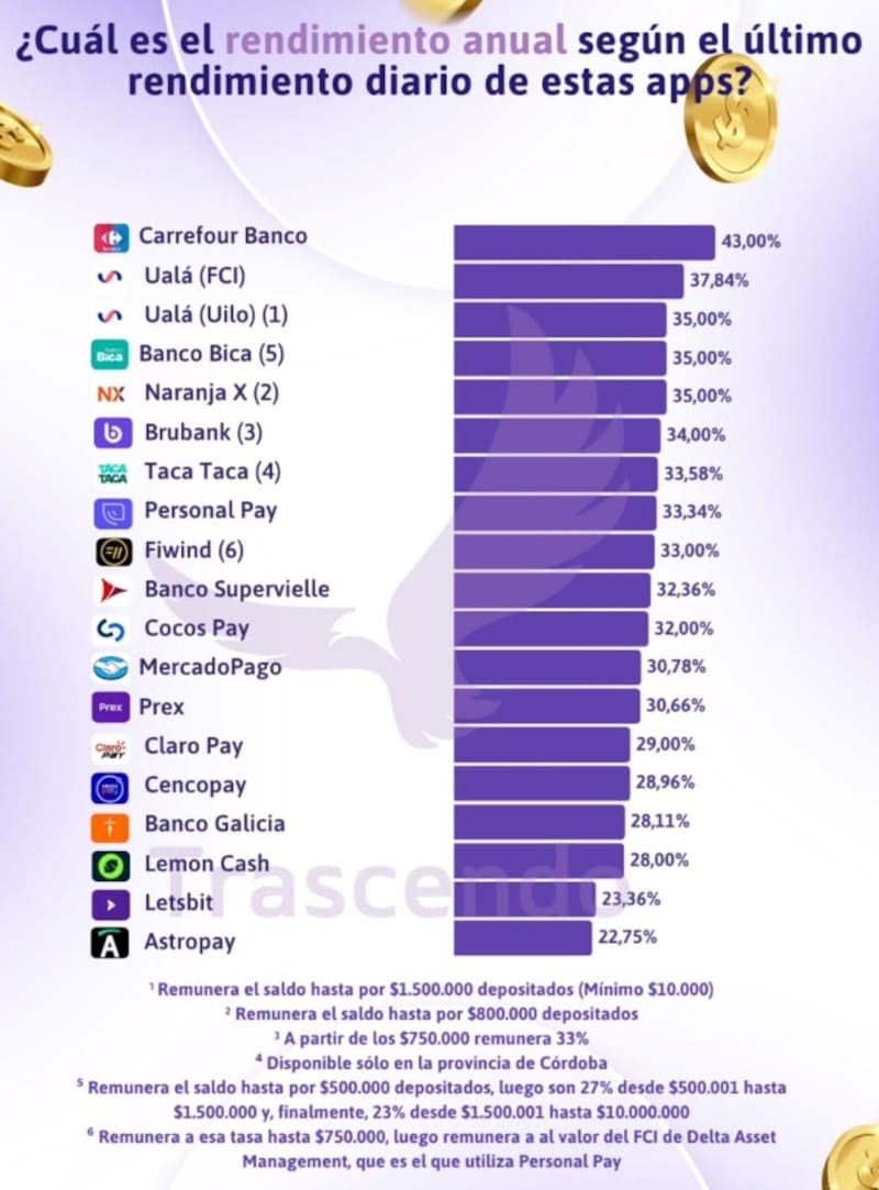 Los rendimientos que ofrecen las billeteras virtuales en la Argentina, según Trascendo.