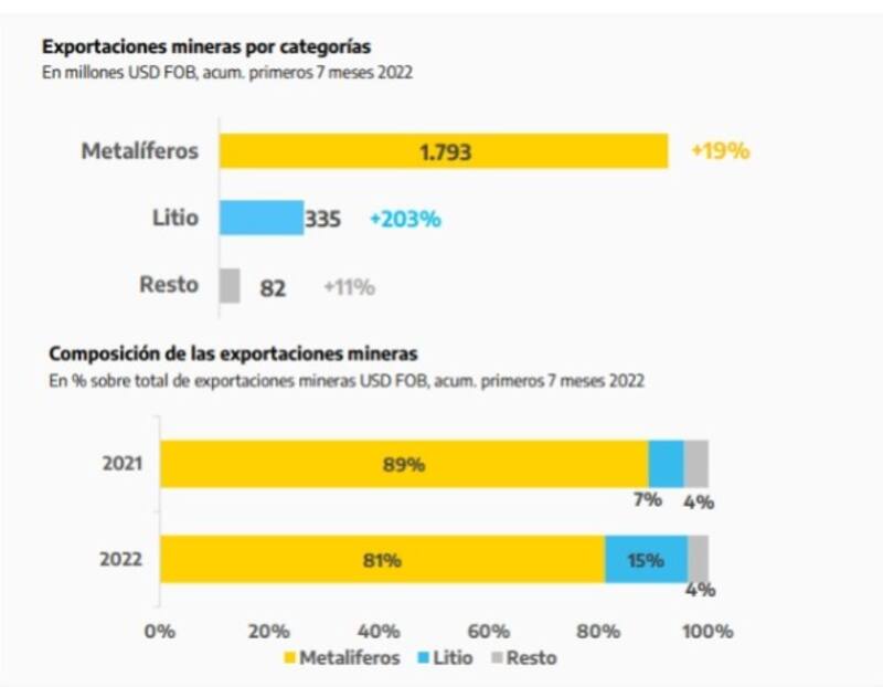 Pese a la caída en precios y volumen, se destaca la participación del oro con u$s 128 millones y la plata con u$s 64 millones