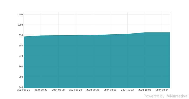 La variación del dólar en la última semana.