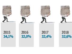 La presión tributaria volverá este año a los niveles récord de 2015
