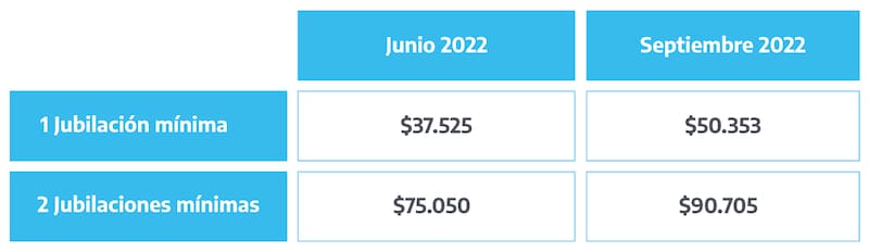 Así quedan los nuevos montos para las jubilaciones mínimas.