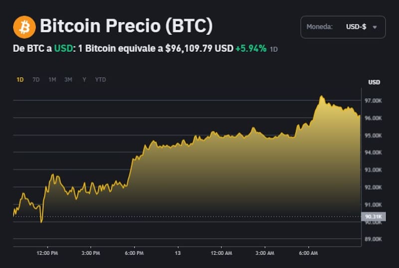 El precio de Bitcoin, según la plataforma Binance