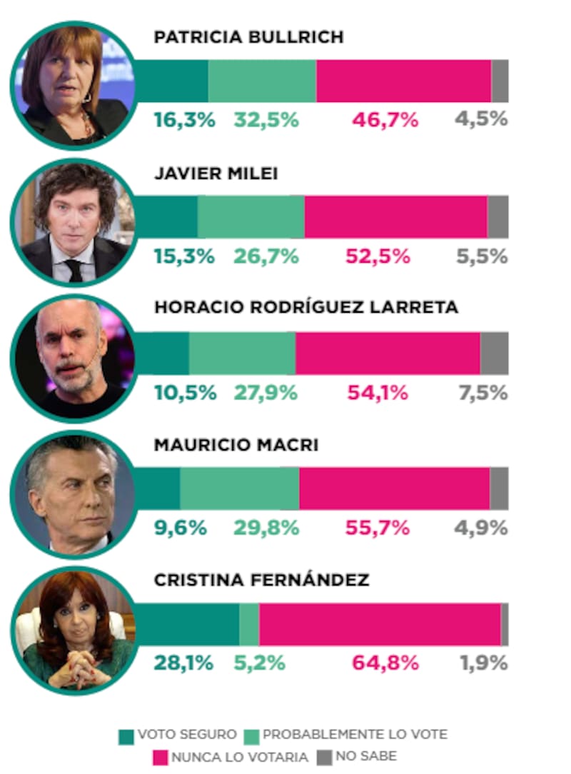 Cristina Kirchner lidera el "voto seguro" en la encuesta de Zuvan Córdoba