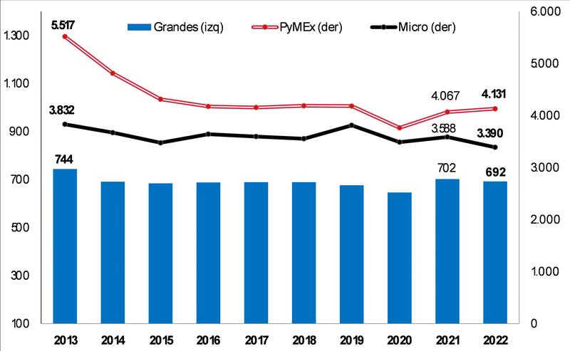 Evolución por tamaño de exportadores (Número de Firmas) Fuente: CERA