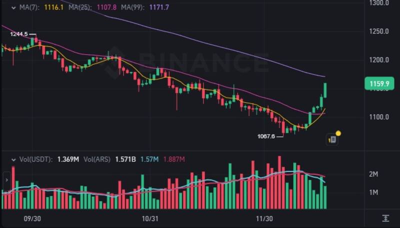 El precio del dólar cripto USDT (Ether) este martes 17 de diciembre, según el exchange Binance.