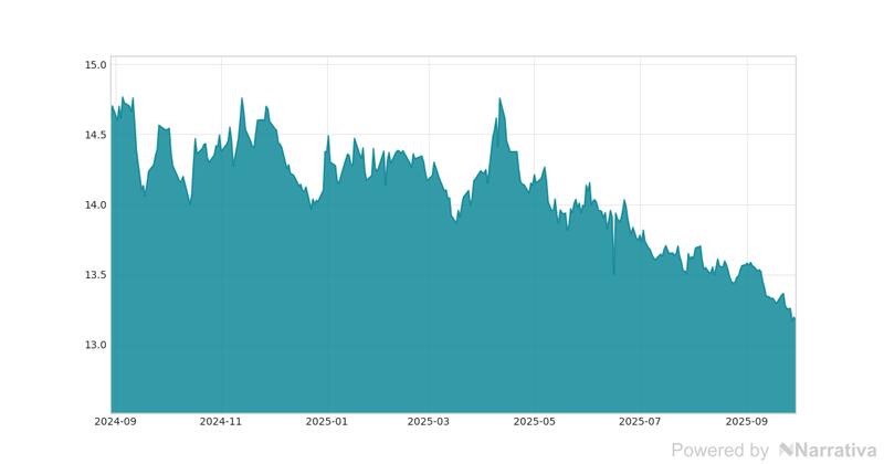 La variación del Dólar canadiense en la última semana.