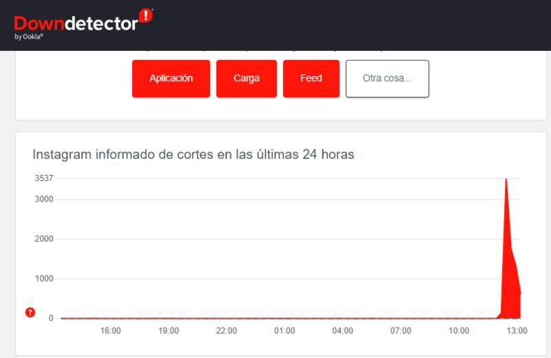 Reporte de caída de Instagram registrado por el sitio Downdetector